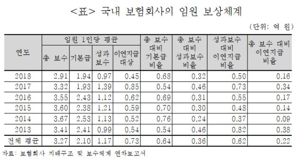 국내 보험사 임원 보상체계. / 사진 = 보험연구원