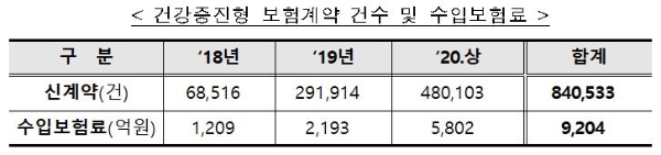 건강증진형 보험계약 건수 및 수입보험료. / 사진 = 금융위원회