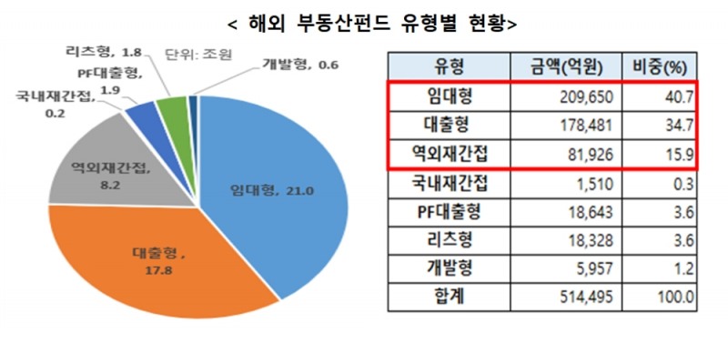 해외부동산펀드 유형별 현황 / 자료= 금융감독원(2020.12.16)