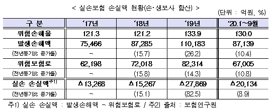 실손보험 손실액 현황/사진=보험연구원