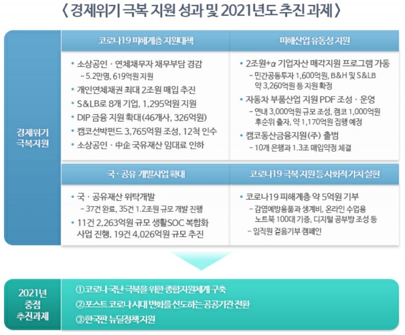 캠코의 경제위기 극복 지원 성과와 2021년 추진 과제. /자료=캠코
