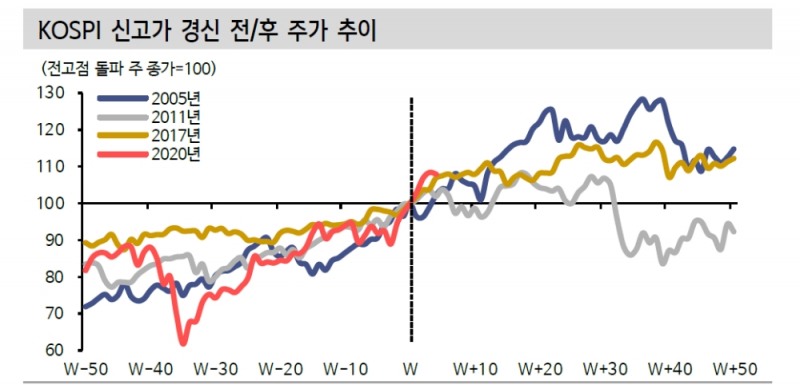 신고점 뚫은 코스피, 이제 이익기여도 상승할 때...실적장세 강도와 지속기간이 변수 - 신금투