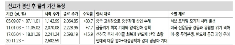 신고점 뚫은 코스피, 이제 이익기여도 상승할 때...실적장세 강도와 지속기간이 변수 - 신금투