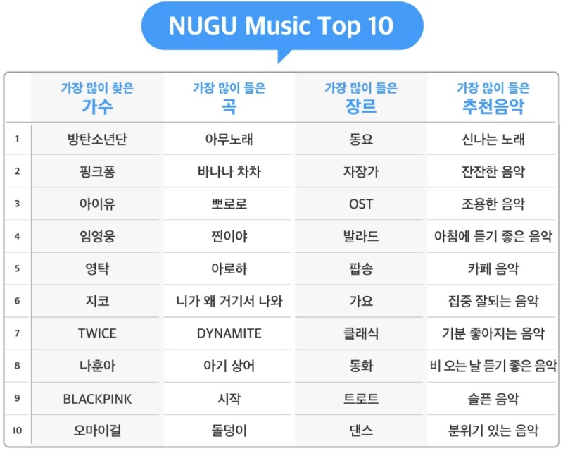 SK텔레콤의 인공지능 서비스 '누구'에서 가장 많이 검색한 노래 순위. 자료=SK텔레콤