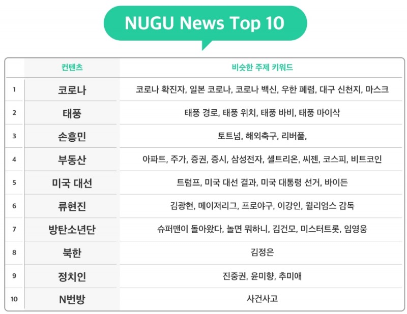 SK텔레콤의 인공지능 서비스 '누구'에서 가장 많이 검색한 뉴스 순위. 자료=SK텔레콤