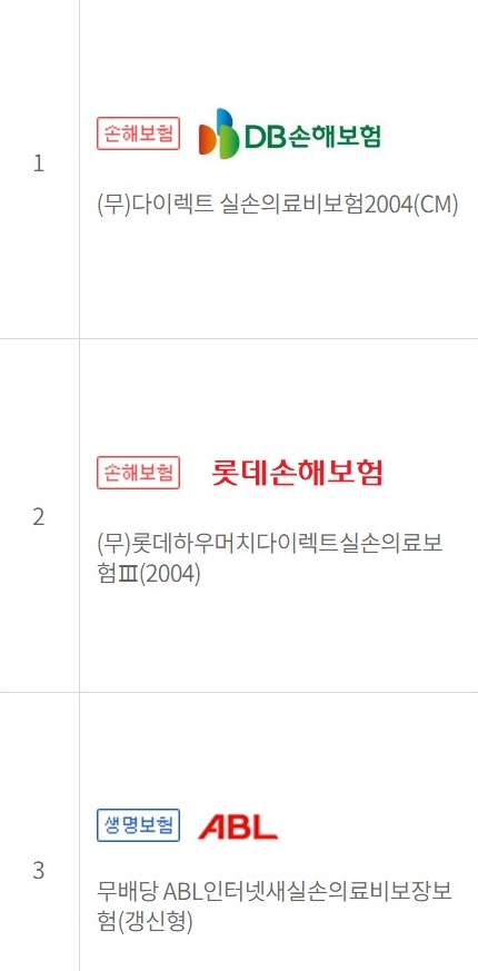 1996년생 남성으로 보험다모아에서 실손의료보험 가격 비교를 했을 때 가격 낮은 순 1위부터 3위 기업/사진=한국금융신문