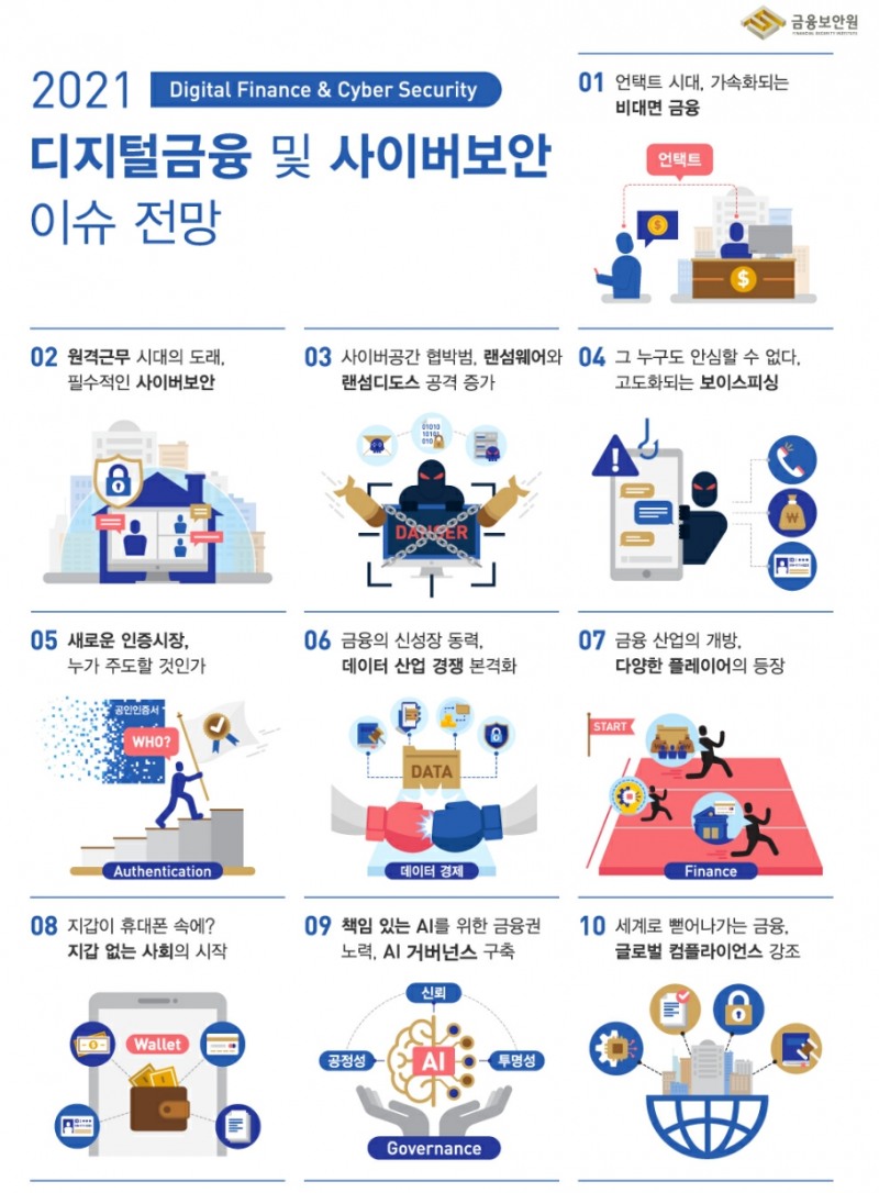 2021년 디지털금융과 사이버보안 이슈 전망. /자료=금융보안원