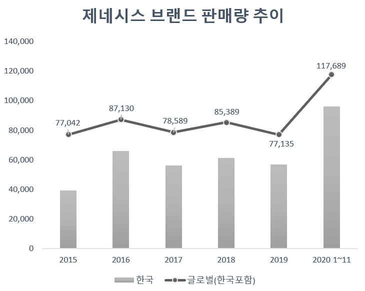 단위=대, 자료=현대차.