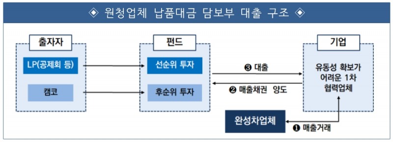 원청업체 납품대금 담보부 대출 구조. /자료=캠코