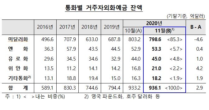 11월 외화예금 936.1억 달러로 전월대비 2.9억 달러 증가... 사상최대치 경신
