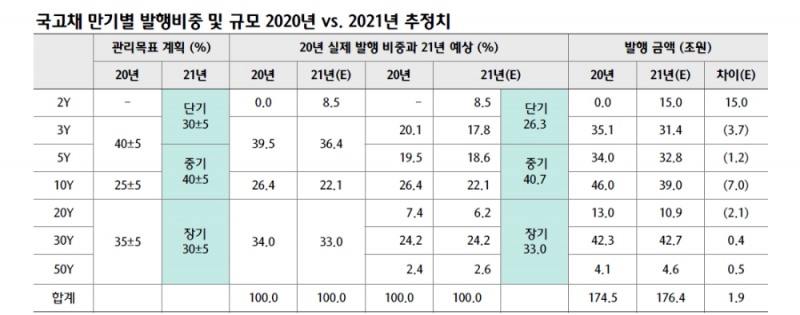 국고10년 발행비중 축소 유력한 가운데 초장기물 공급 부담 완화 - 하나금투