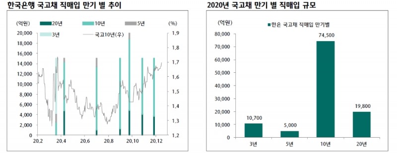 국고10년 발행비중 축소 유력한 가운데 초장기물 공급 부담 완화 - 하나금투