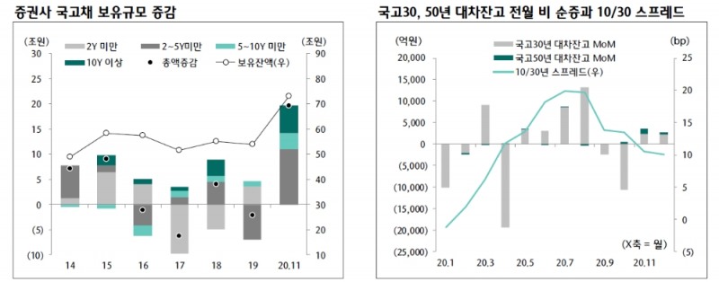 국고10년 발행비중 축소 유력한 가운데 초장기물 공급 부담 완화 - 하나금투