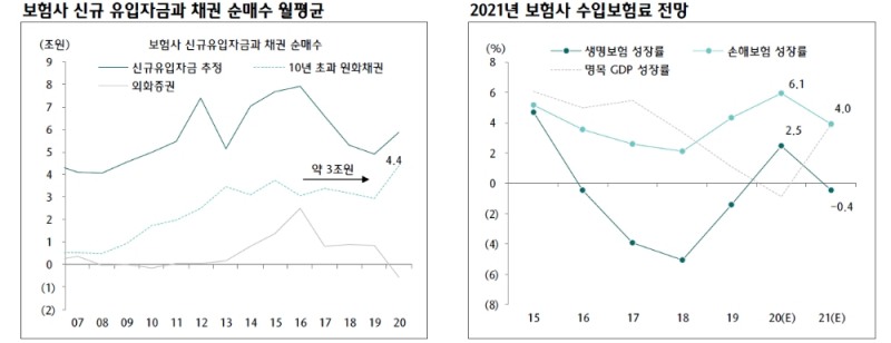 국고10년 발행비중 축소 유력한 가운데 초장기물 공급 부담 완화 - 하나금투