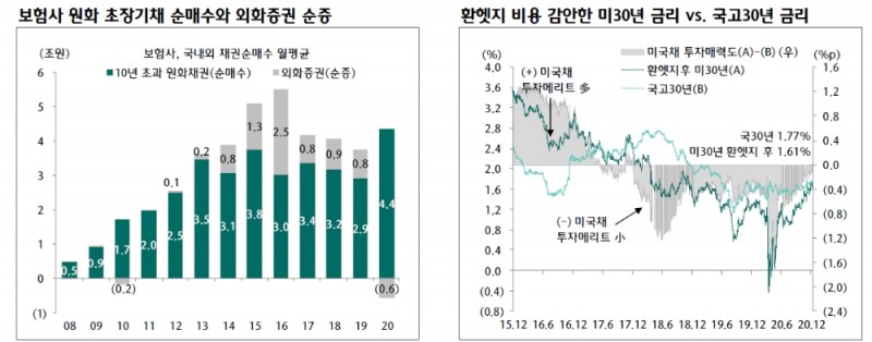 국고10년 발행비중 축소 유력한 가운데 초장기물 공급 부담 완화 - 하나금투