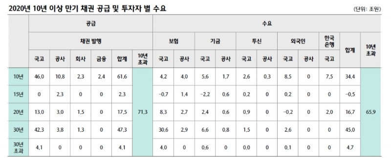 국고10년 발행비중 축소 유력한 가운데 초장기물 공급 부담 완화 - 하나금투