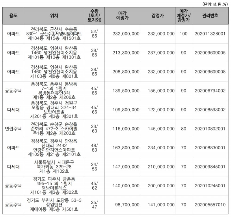 주요 매각 예정 물건. /자료=캠코