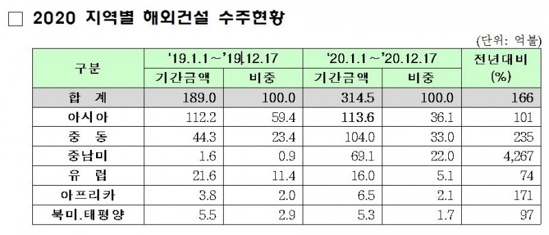자료=해외건설협회