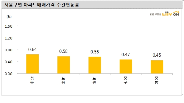KB기준 주간 아파트값 파주 1.48%, 일산서구 1.19% 급등...서울은 성북·노원·도봉 중심 상승