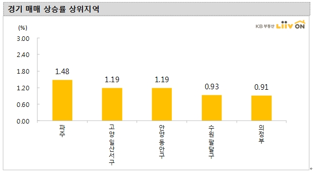KB기준 주간 아파트값 파주 1.48%, 일산서구 1.19% 급등...서울은 성북·노원·도봉 중심 상승