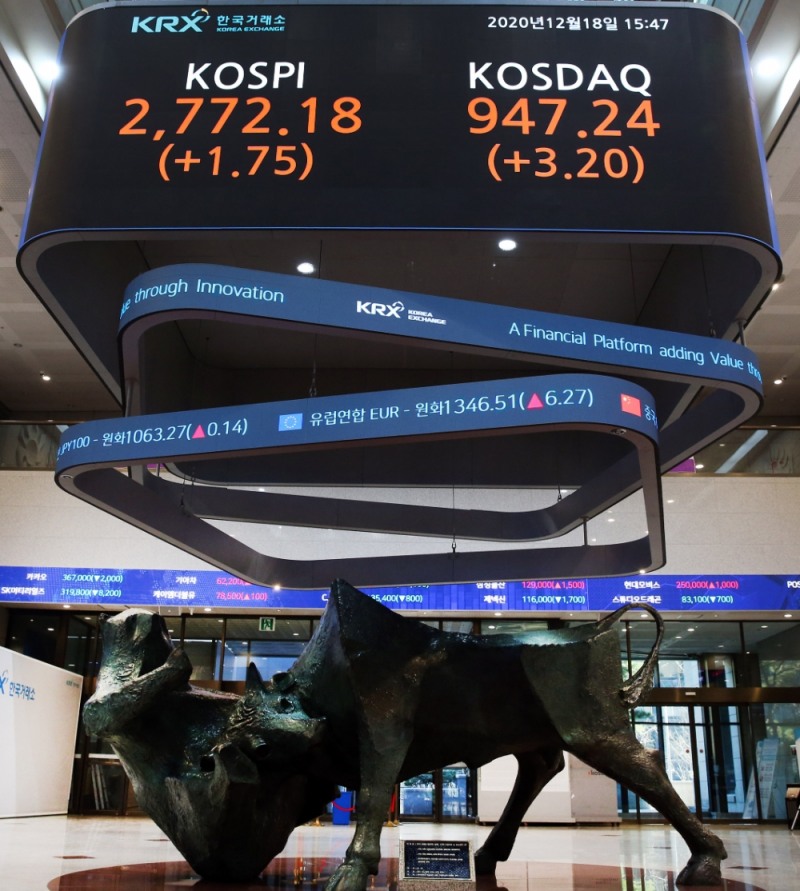 18일 코스피 지수는 전 거래일보다 1.75포인트(0.06%) 오른 2772.18에 거래를 마쳤다. 코스닥 지수는 전 거래일보다 3.20포인트(0.34%) 오른 947.24에 거래를 마쳤다. / 사진제공= 한국거래소(2020.12.18)