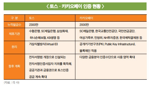 토스·카카오페이, 인증서 선점 경쟁