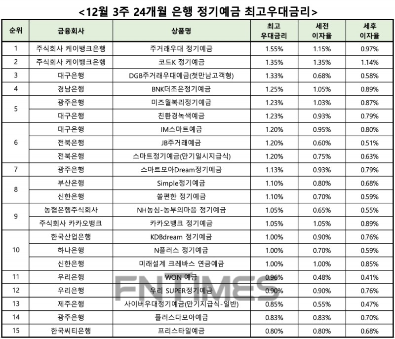 자료 : 금융상품한눈에 24개월 1000만원 예치 시