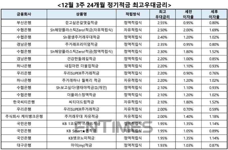 자료 : 금융상품한눈에, 10만원 씩 24개월