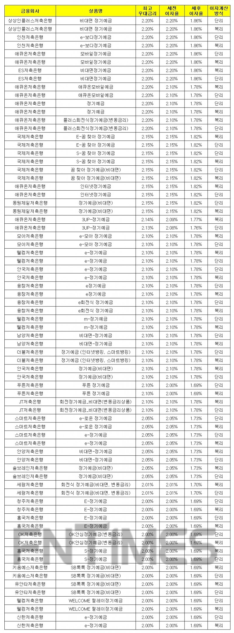 1000만원 12개월 예치 기준./자료 = 금융감독원 금융상품통합비교공시시스템