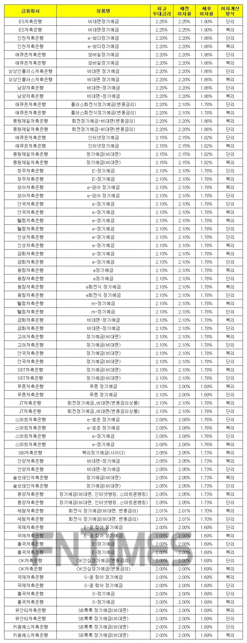 1000만원 24개월 예치 기준./자료 = 금융감독원 금융상품통합비교공시시스템