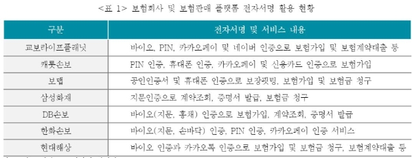 보험사 및 보험판매 플랫폼 전자서명 활용 현황. / 사진 = 보험연구원