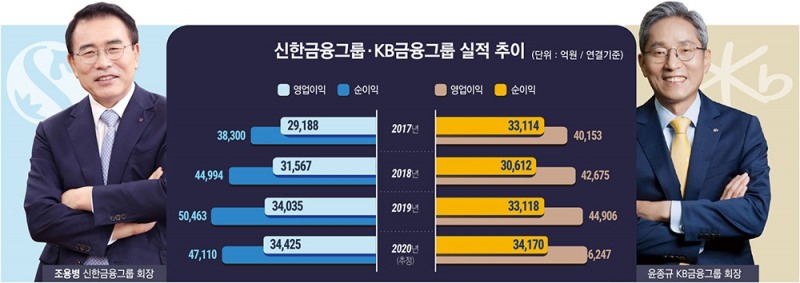 조용병·윤종규, 올해 ‘리딩금융’ 쟁탈자는