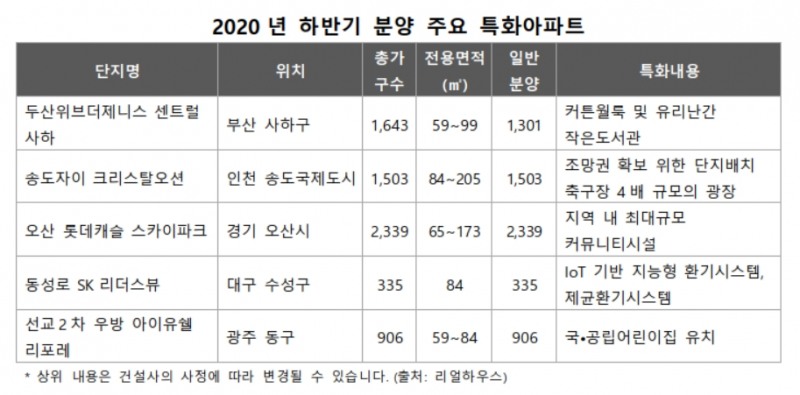 2020년 하반기 분양 주요 특화아파트. / 사진제공 = 리얼하우스