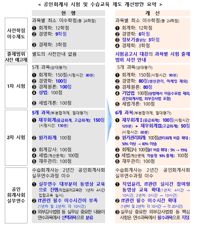 공인회계사 시험 개선안 / 자료= 금융위원회(2020.12.21)