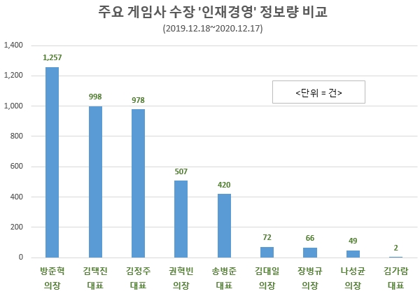 주요 게임사 수장 '인재경영' 정보량 비교. 자료=글로벌빅데이터연구소