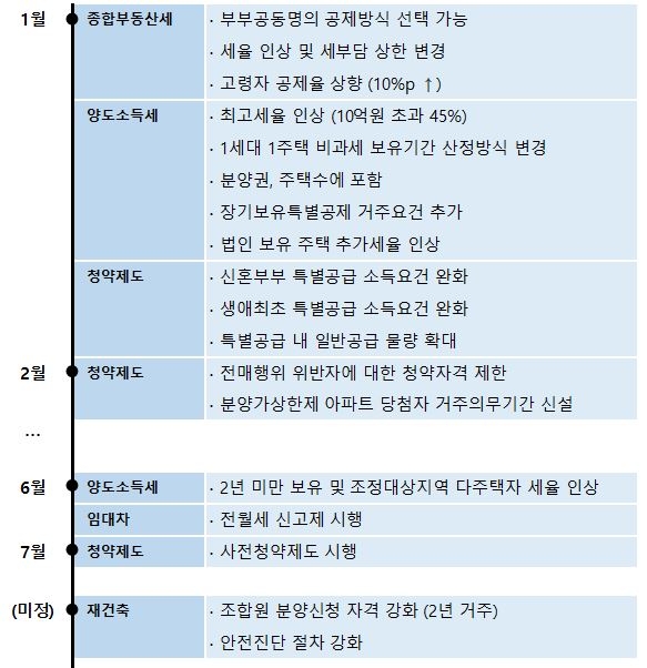내년 달라지는 주요 부동산 제도 / 자료=직방