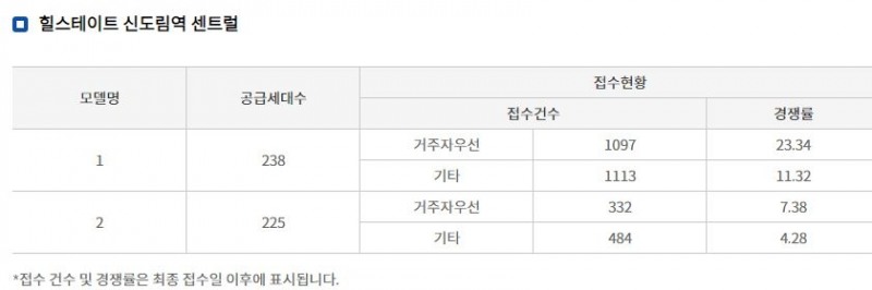 힐스테이트 신도림역 센트럴 청약접수 결과 (21일 밤 8시 기준) / 자료=한국부동산원 청약홈