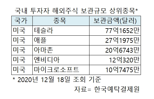 8조 든 서학개미, 테슬라 S&P500 편입 시선집중