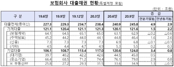 보험사 대출채권 현황. / 사진 = 금융감독원
