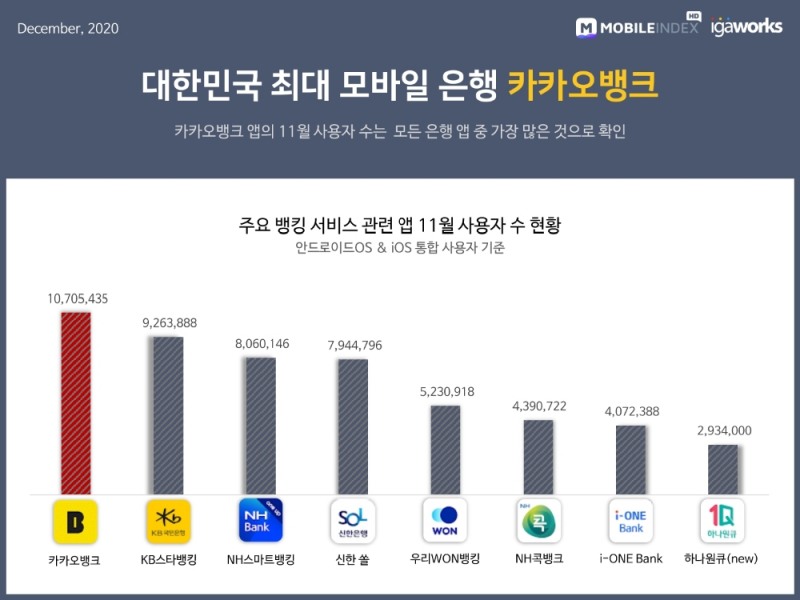 주요 뱅킹 서비스 관련 앱 11월 사용자수 현황. /자료=아이지에이웍스