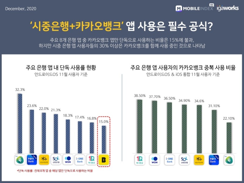 주요 은행 앱 사용률 현황. /자료=아이지에이웍스