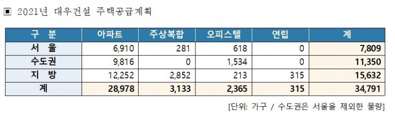 2021년 대우건설 주택공급계획 / 자료=대우건설