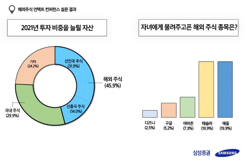 자녀에게 물려주고픈 해외주식은? / 자료= 삼성증권(2020.12.22)