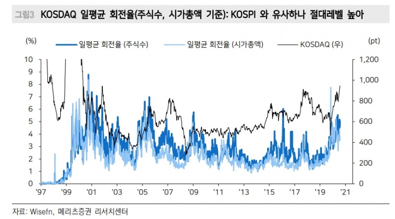15년만에 가장 두드러진 주식자금 유입...지금은 4월과 다른 시장 인지해야 - 메리츠證