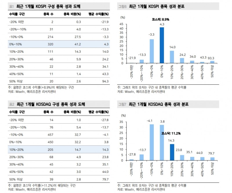 15년만에 가장 두드러진 주식자금 유입...지금은 4월과 다른 시장 인지해야 - 메리츠證