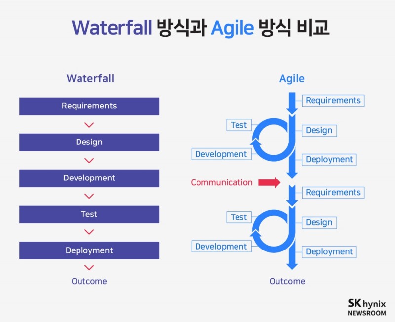SK하이닉스가 최근 DT담당에 애자일 개발 방식을 도입했다고 밝혔다. 이미지=SK하이닉스 뉴스룸