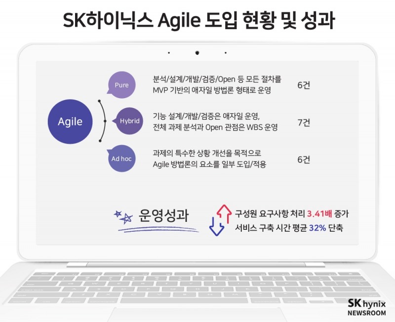 애자일 도입 현황 및 성과. 이미지=SK하이닉스 뉴스룸