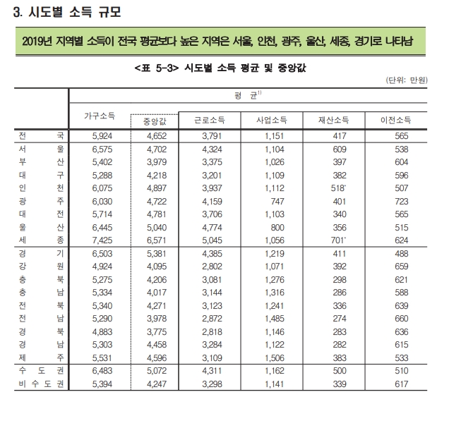 자료: 통계청