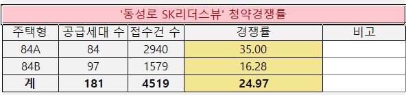 동성로 SK리더스뷰 1순위 청약 결과