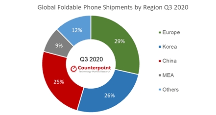지역별 폴더블폰 시장 점유율. 자료=카운터포인트리서치